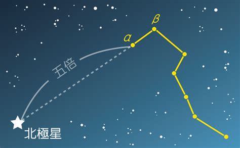 北斗七星什麼時候出現|以北斗七星尋找北極星